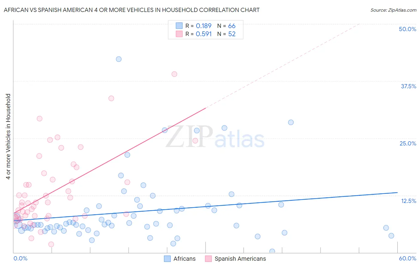 African vs Spanish American 4 or more Vehicles in Household