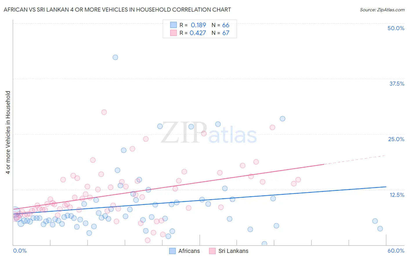 African vs Sri Lankan 4 or more Vehicles in Household