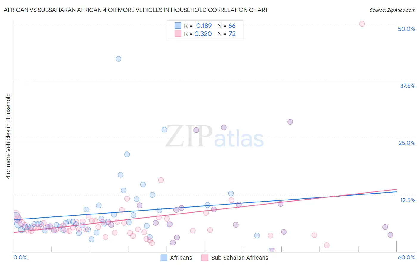 African vs Subsaharan African 4 or more Vehicles in Household