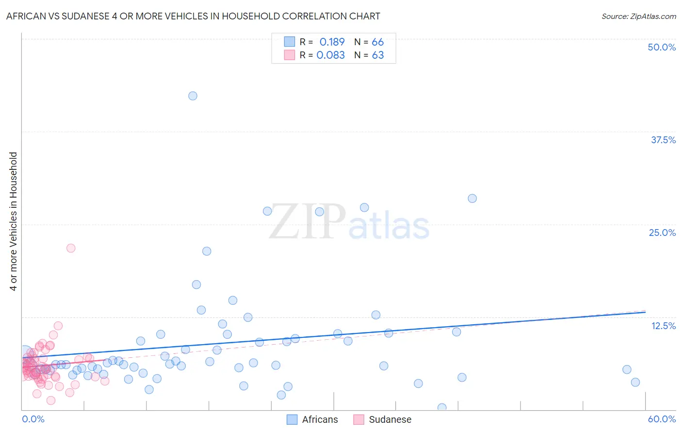 African vs Sudanese 4 or more Vehicles in Household