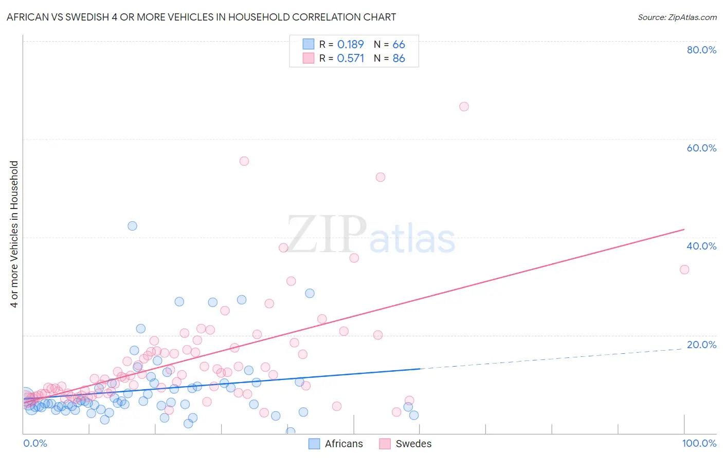 African vs Swedish 4 or more Vehicles in Household