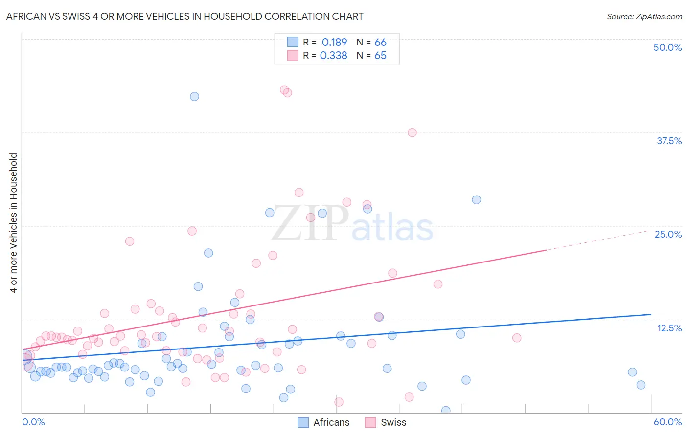 African vs Swiss 4 or more Vehicles in Household