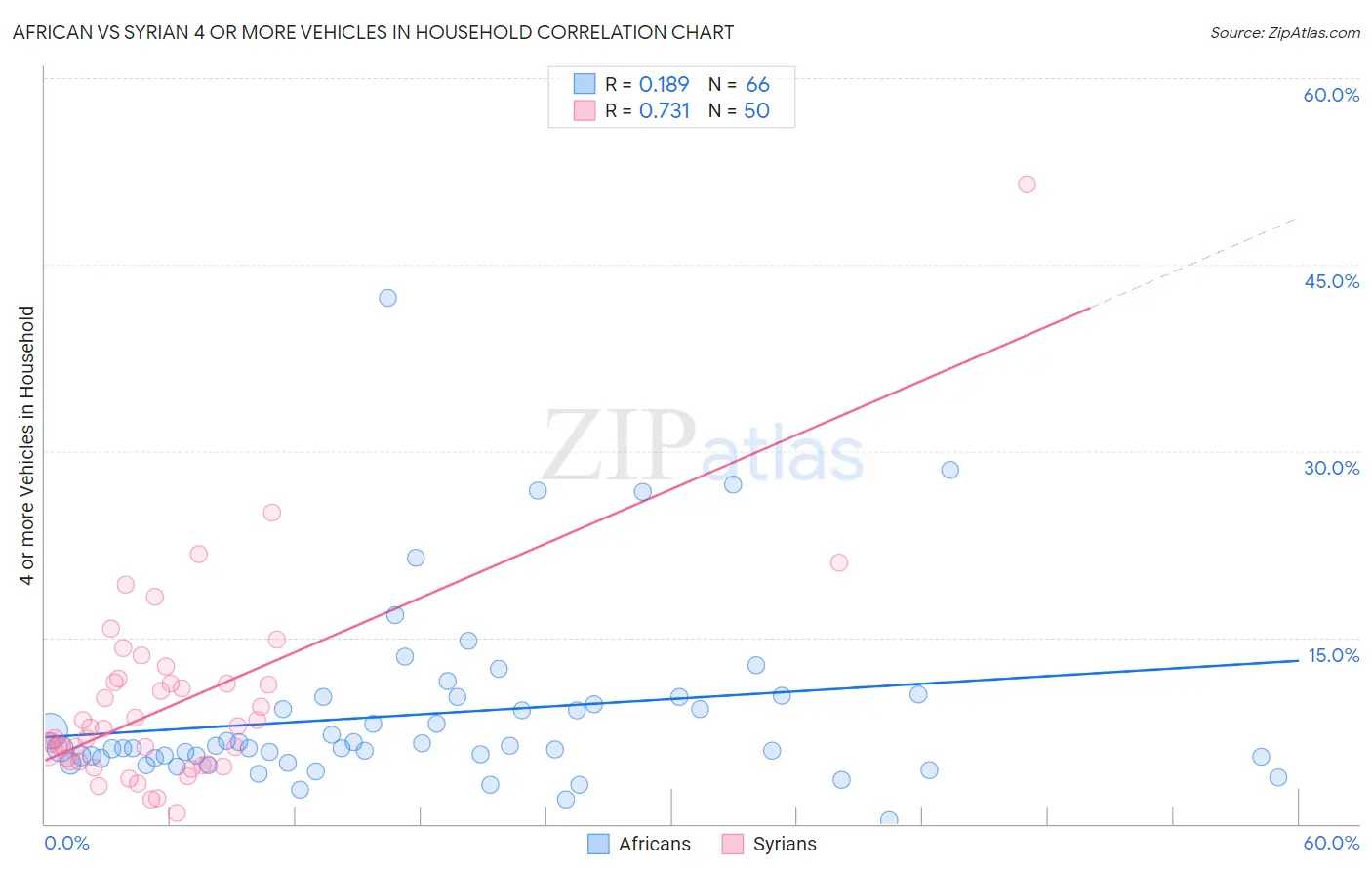 African vs Syrian 4 or more Vehicles in Household