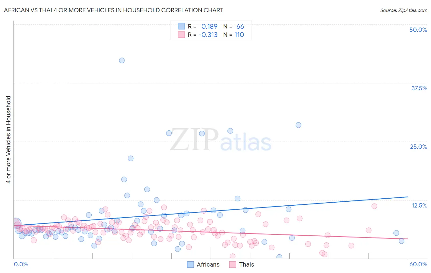 African vs Thai 4 or more Vehicles in Household