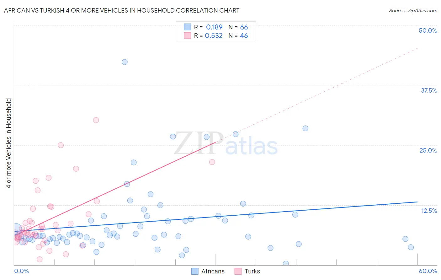African vs Turkish 4 or more Vehicles in Household