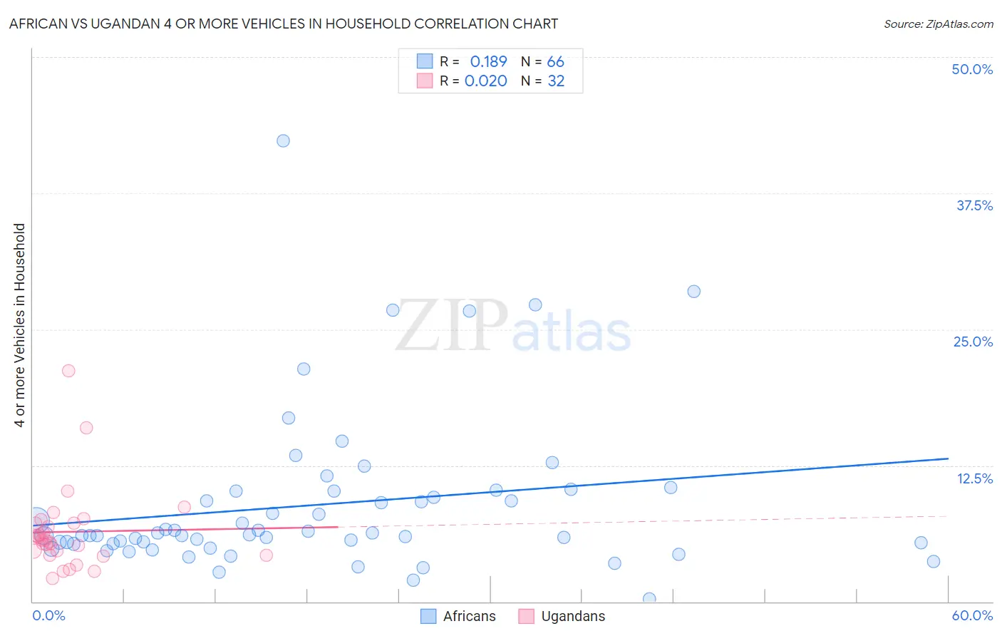 African vs Ugandan 4 or more Vehicles in Household