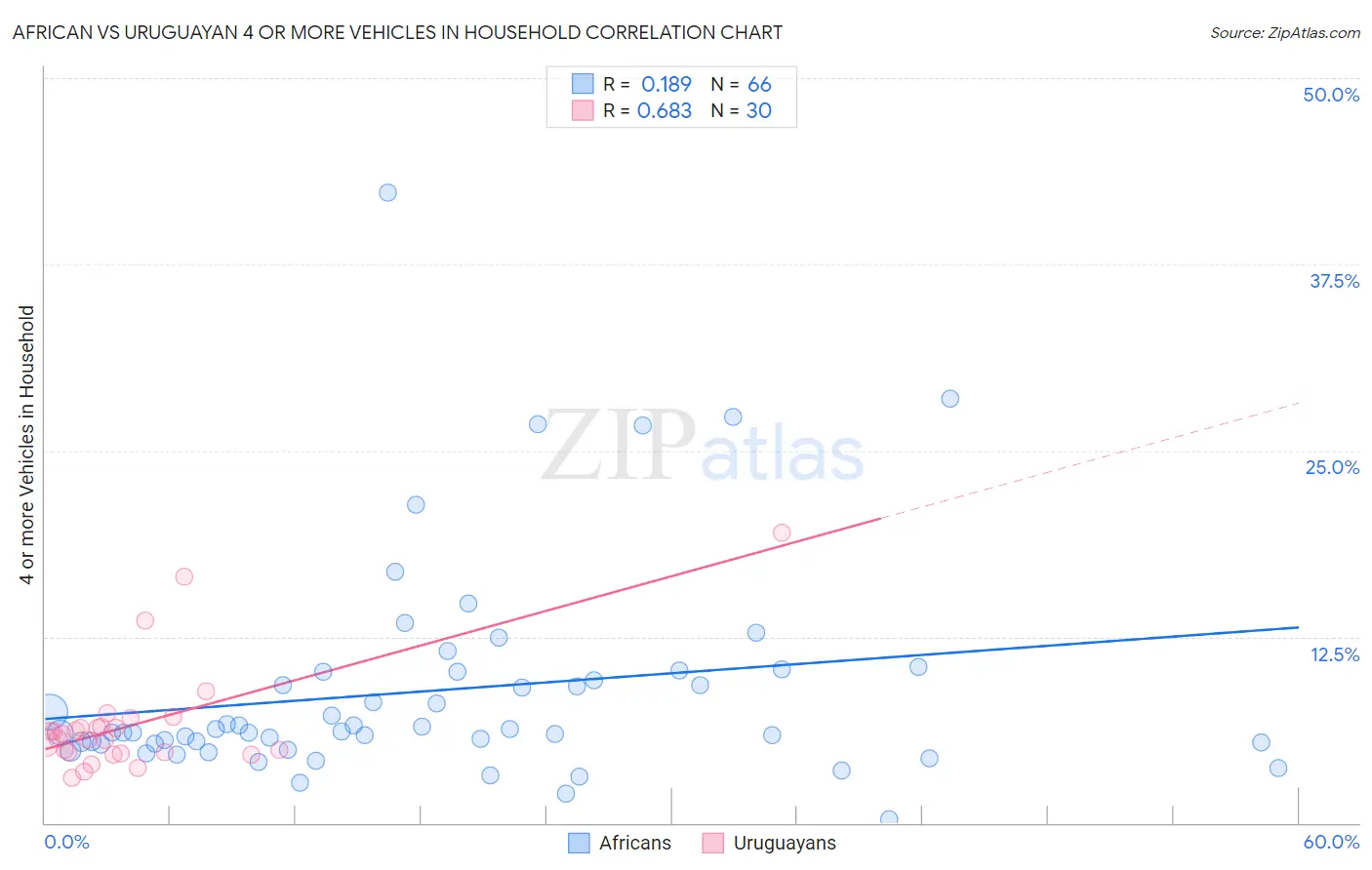 African vs Uruguayan 4 or more Vehicles in Household