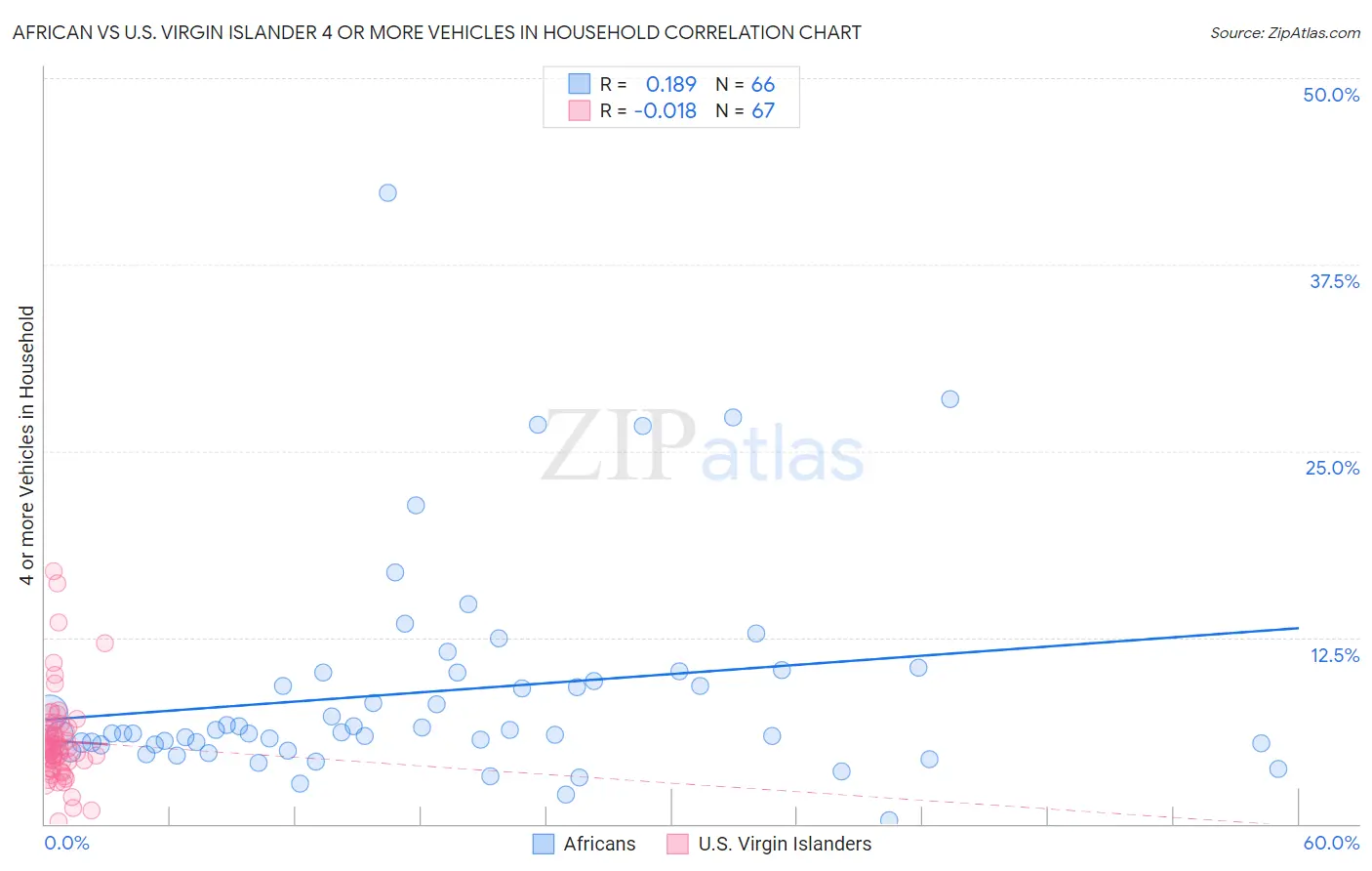 African vs U.S. Virgin Islander 4 or more Vehicles in Household