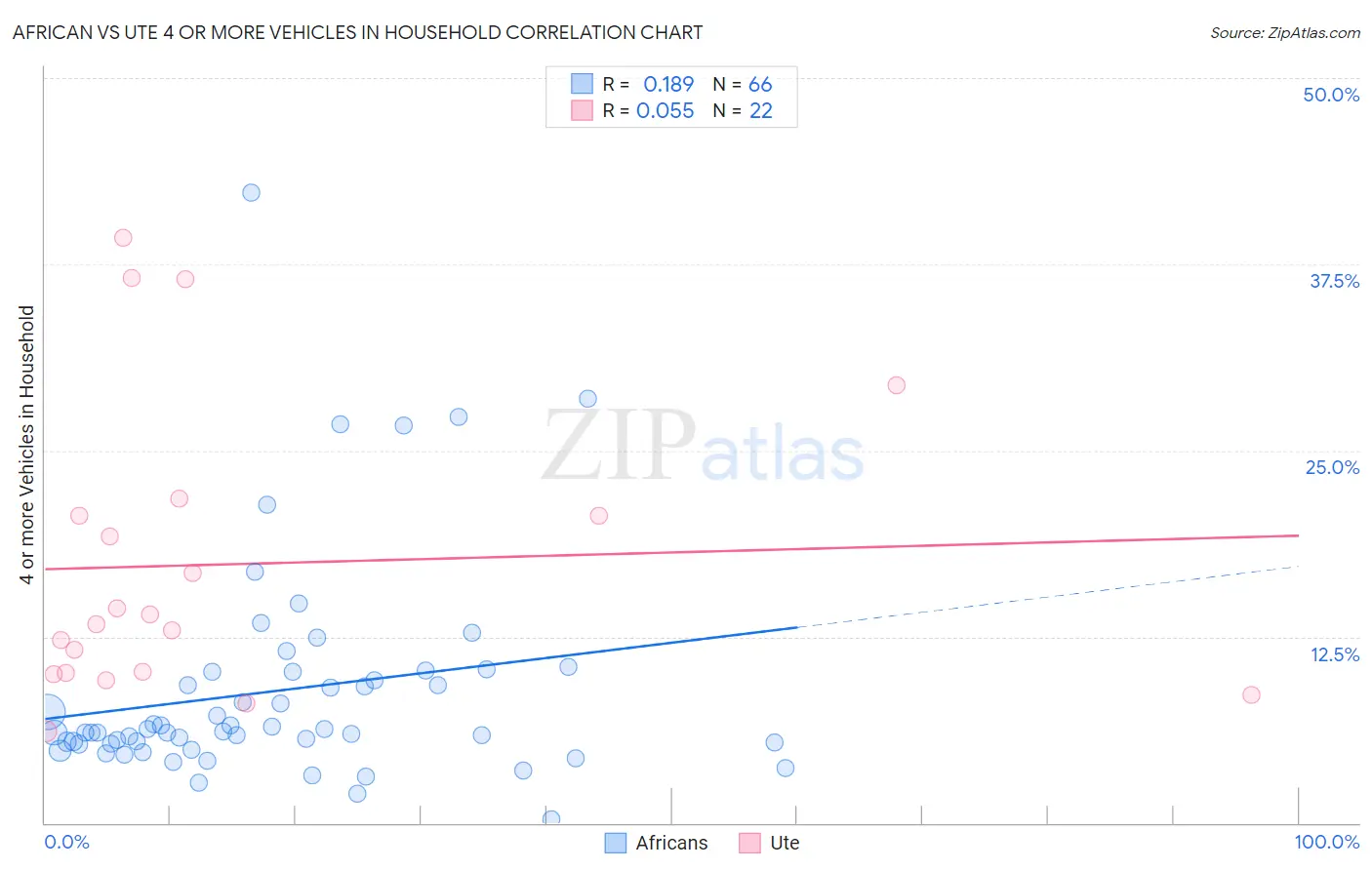 African vs Ute 4 or more Vehicles in Household