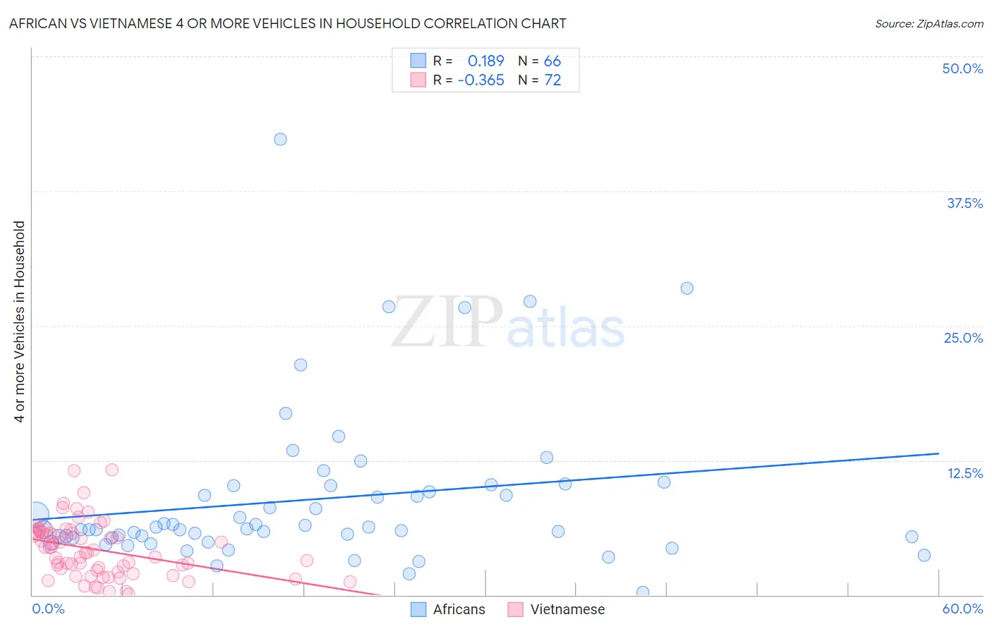 African vs Vietnamese 4 or more Vehicles in Household