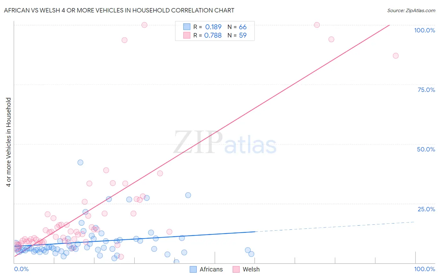 African vs Welsh 4 or more Vehicles in Household