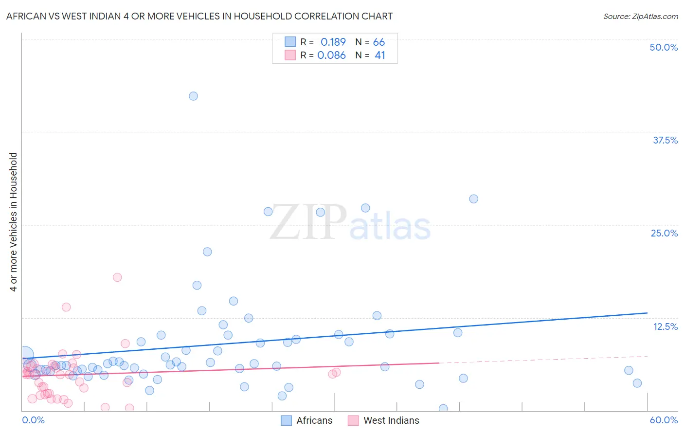 African vs West Indian 4 or more Vehicles in Household