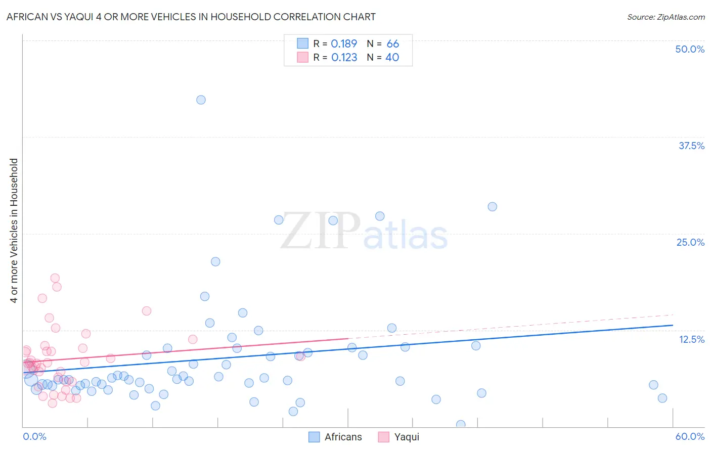 African vs Yaqui 4 or more Vehicles in Household