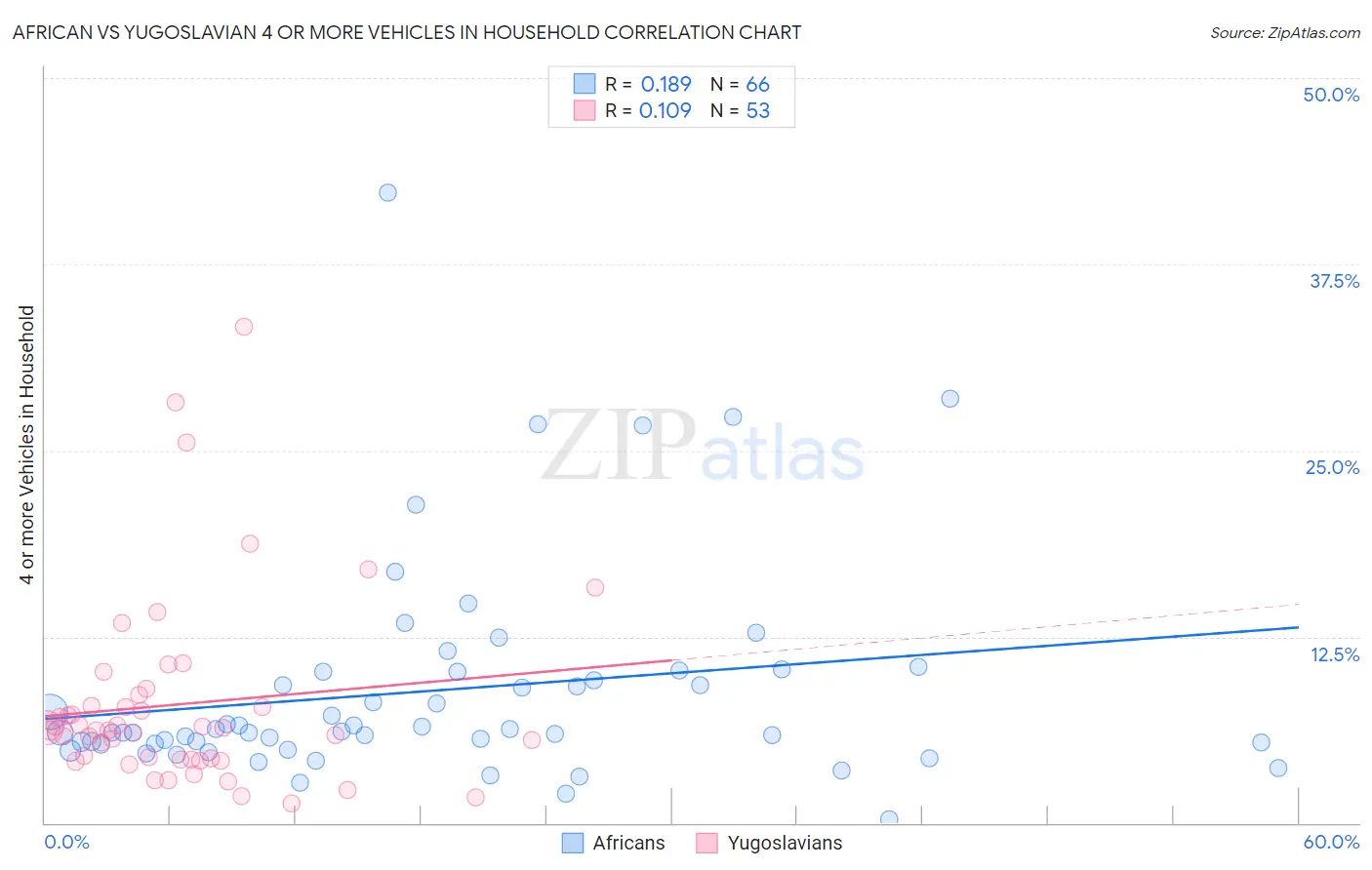 African vs Yugoslavian 4 or more Vehicles in Household