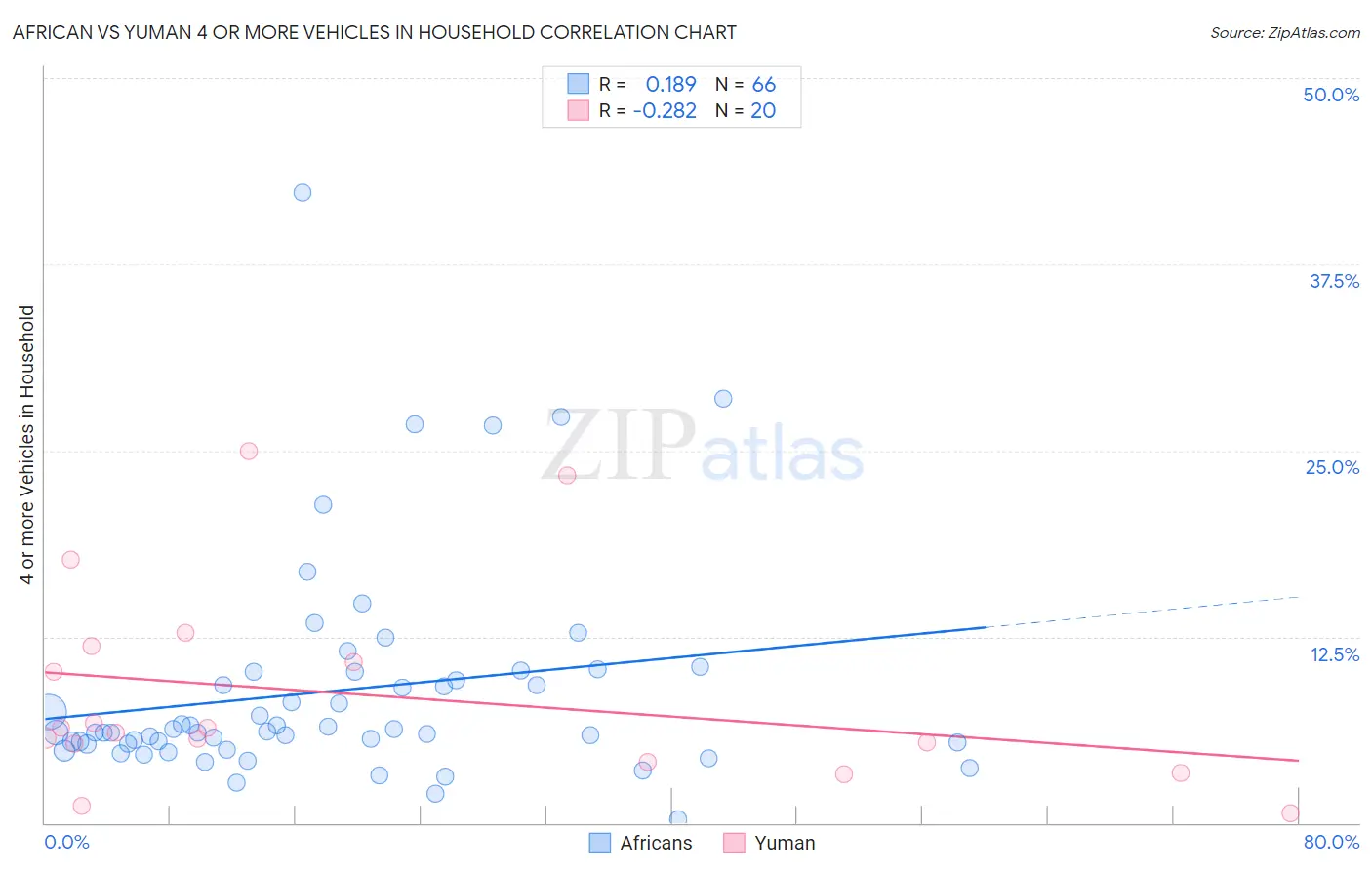 African vs Yuman 4 or more Vehicles in Household