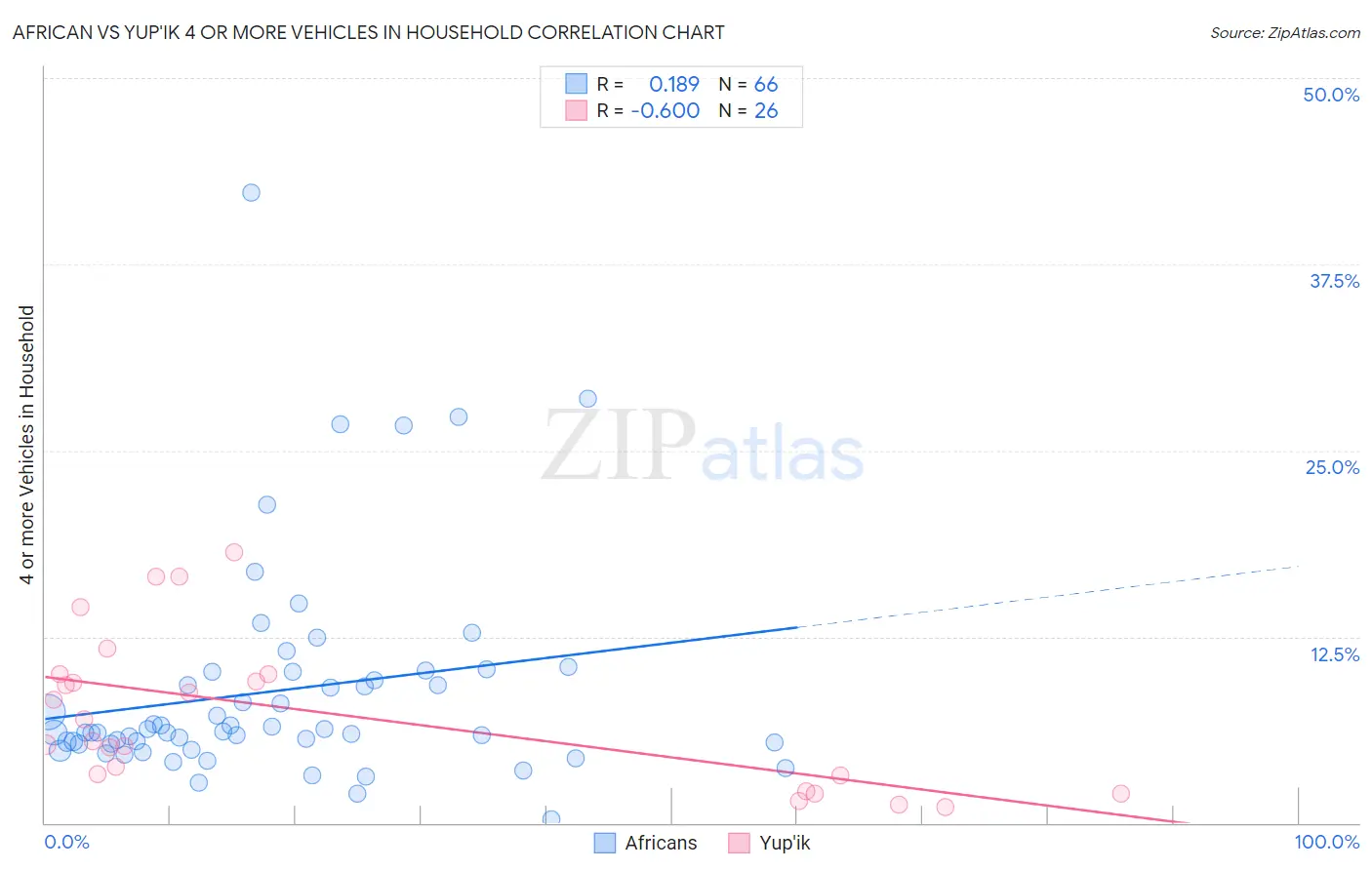 African vs Yup'ik 4 or more Vehicles in Household