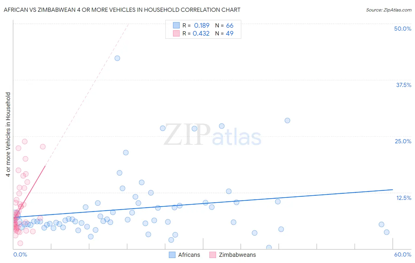 African vs Zimbabwean 4 or more Vehicles in Household