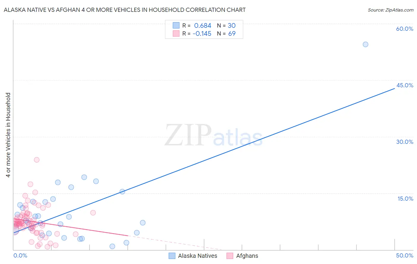 Alaska Native vs Afghan 4 or more Vehicles in Household