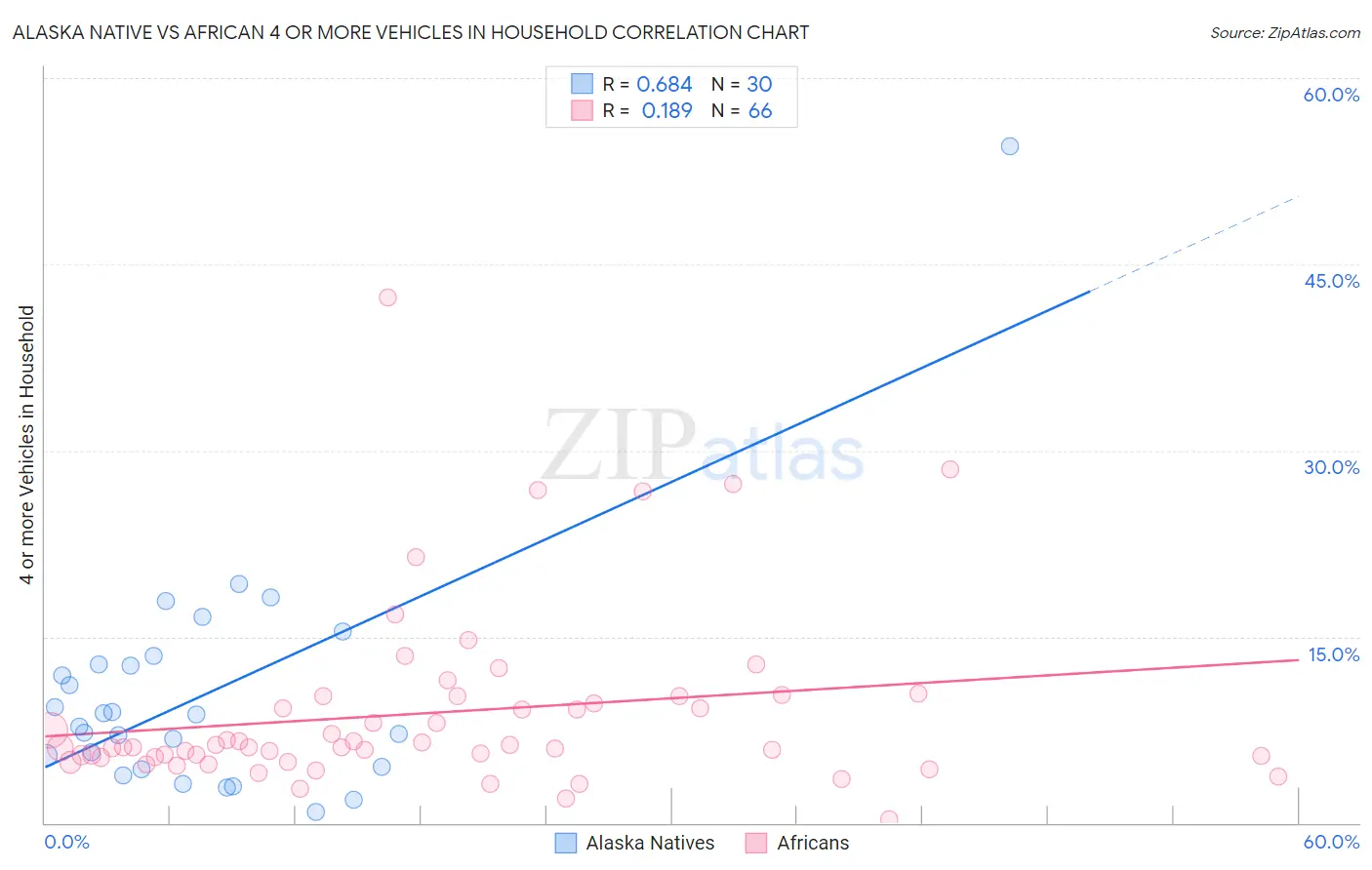 Alaska Native vs African 4 or more Vehicles in Household