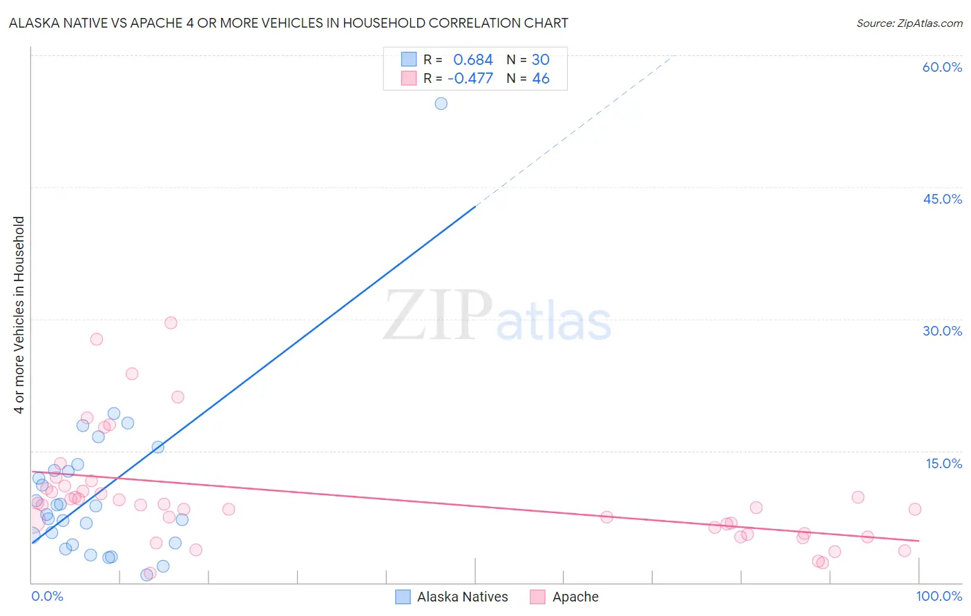 Alaska Native vs Apache 4 or more Vehicles in Household