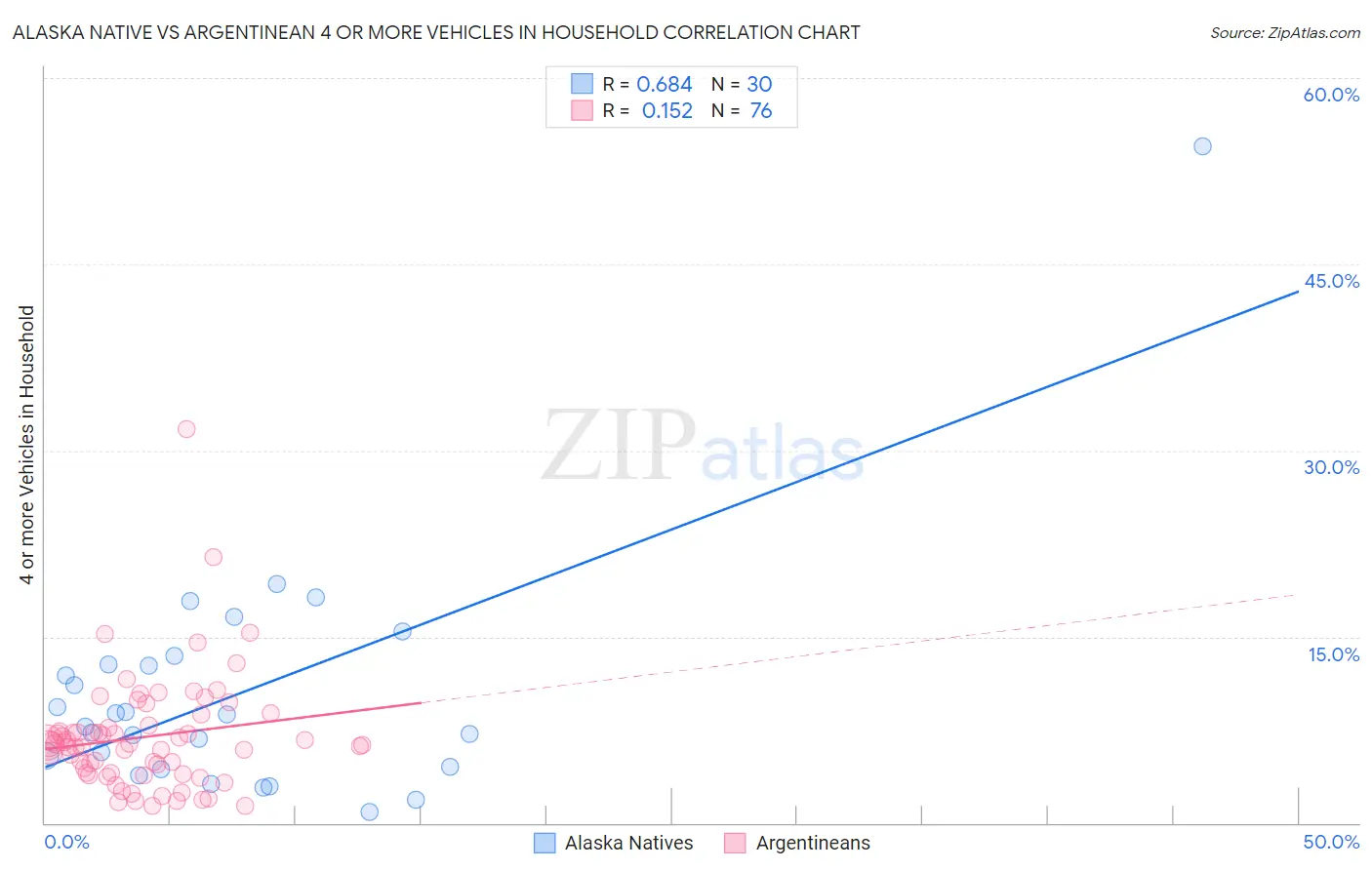 Alaska Native vs Argentinean 4 or more Vehicles in Household