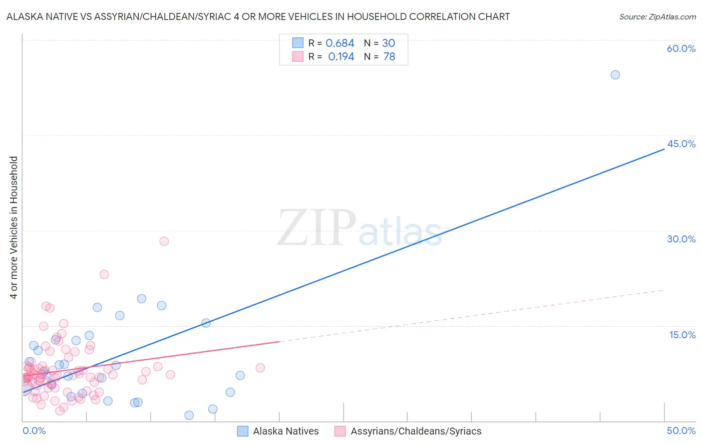 Alaska Native vs Assyrian/Chaldean/Syriac 4 or more Vehicles in Household