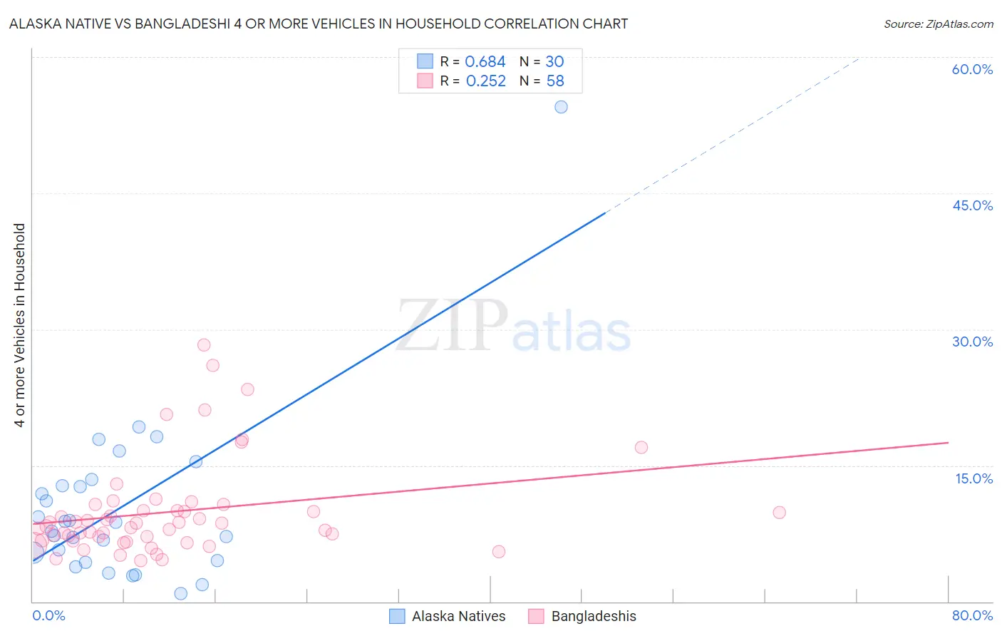 Alaska Native vs Bangladeshi 4 or more Vehicles in Household
