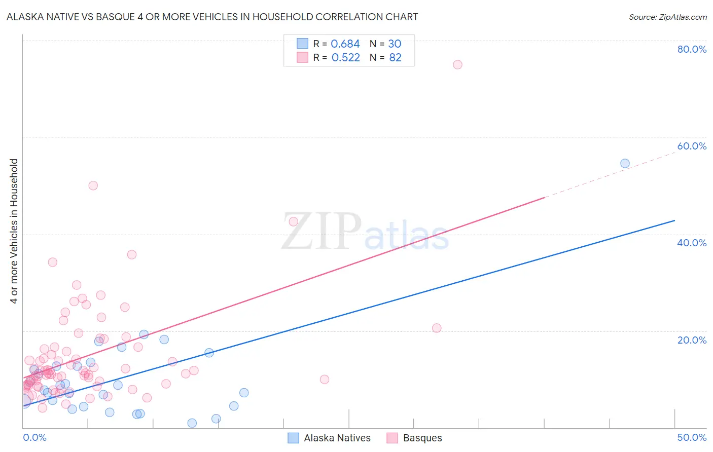 Alaska Native vs Basque 4 or more Vehicles in Household
