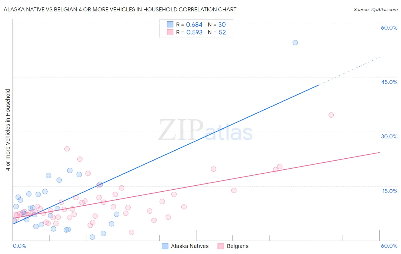 Alaska Native vs Belgian 4 or more Vehicles in Household