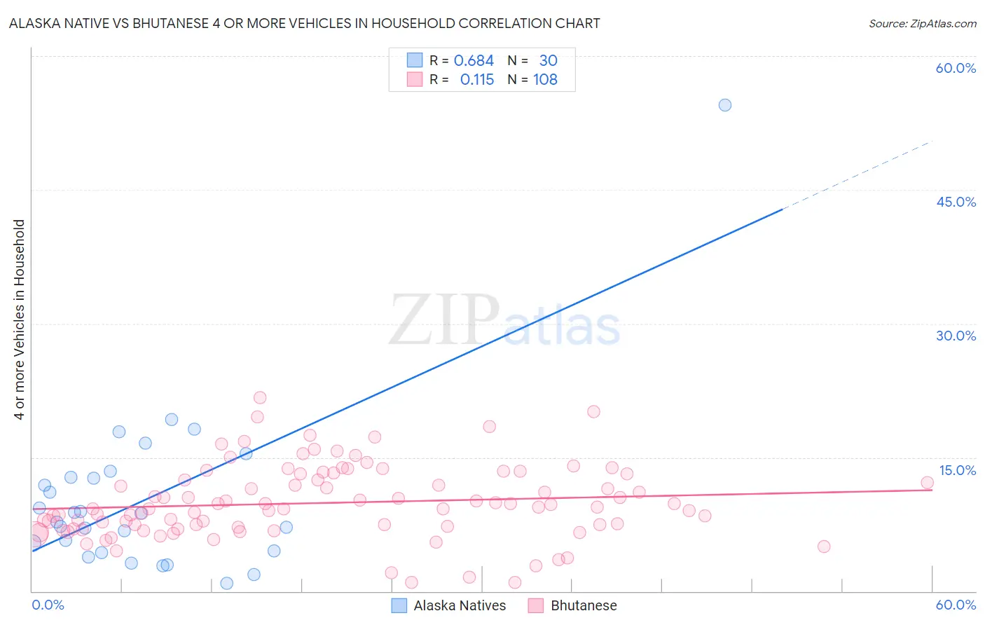 Alaska Native vs Bhutanese 4 or more Vehicles in Household