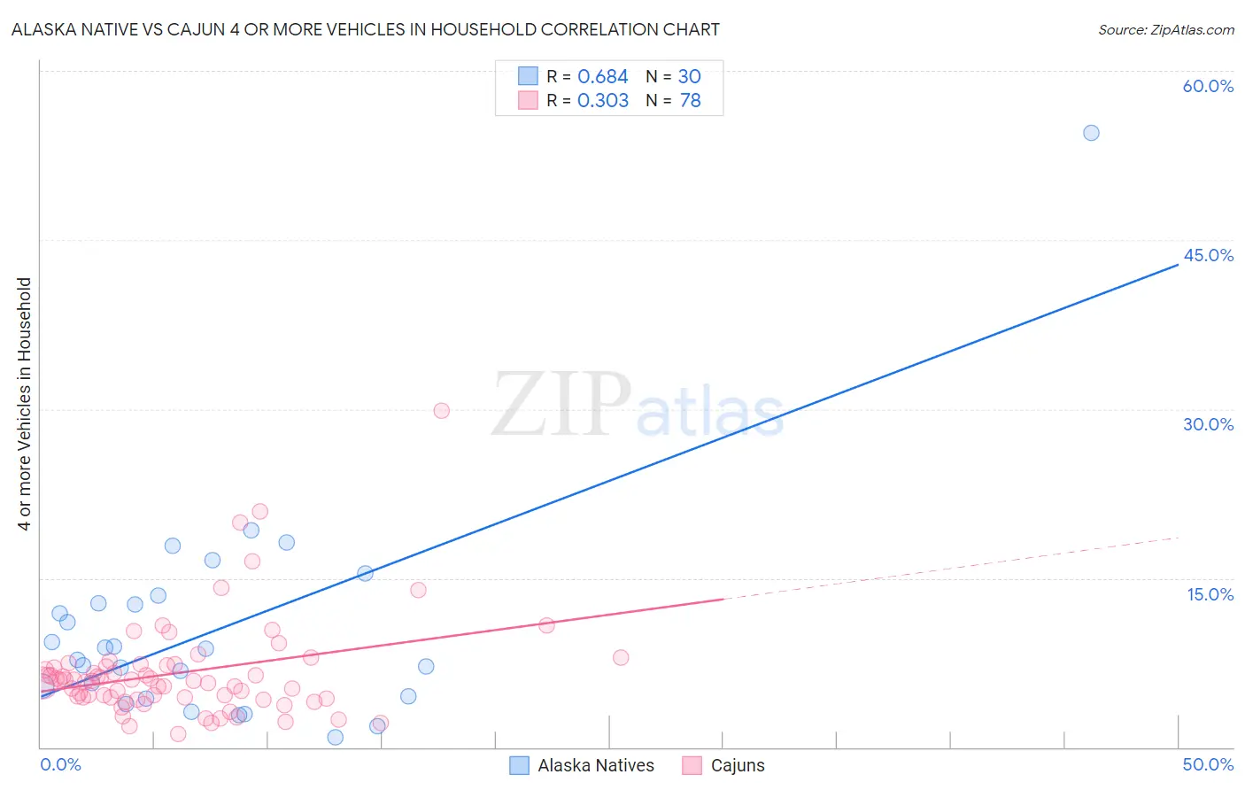 Alaska Native vs Cajun 4 or more Vehicles in Household