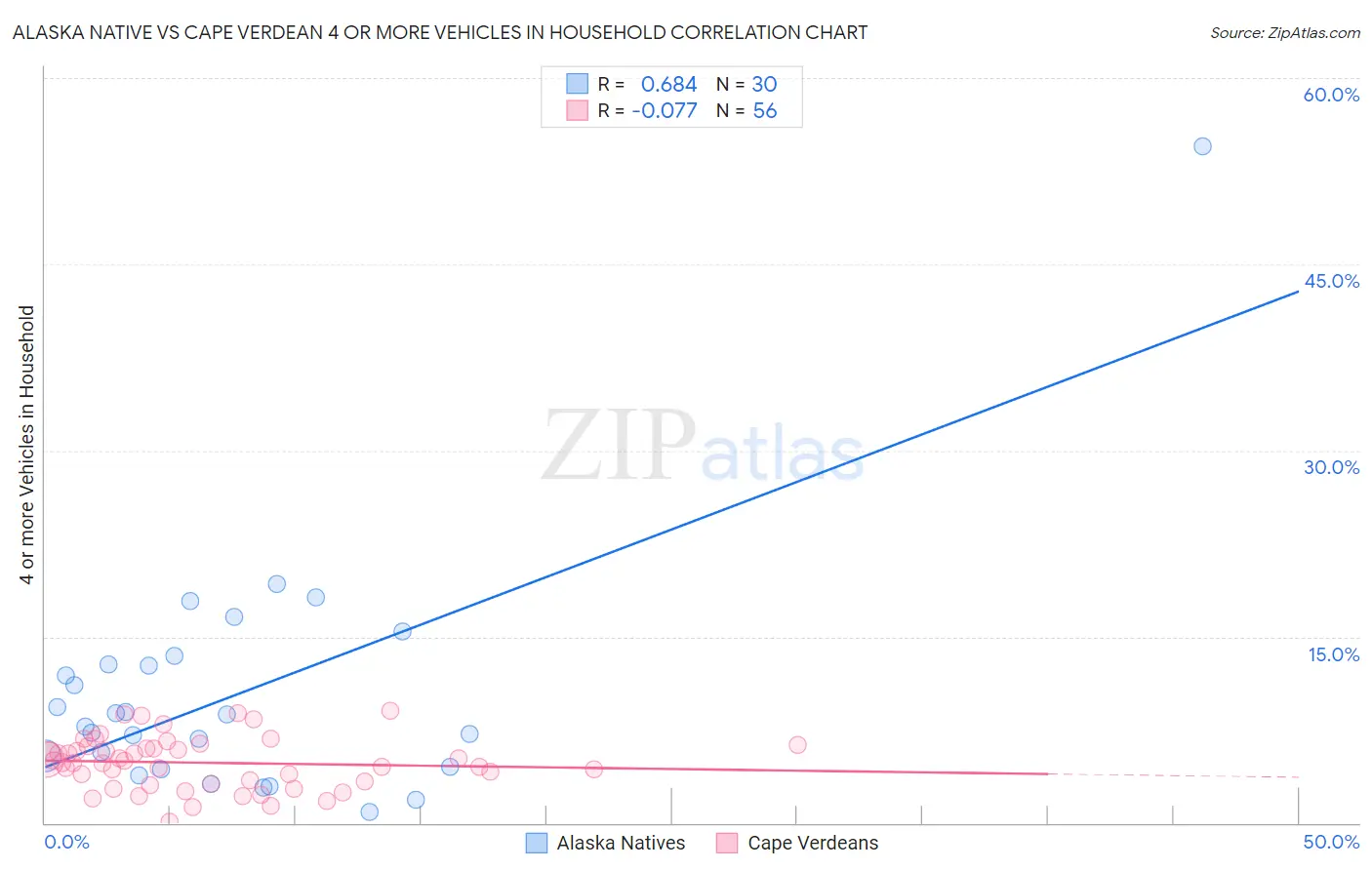 Alaska Native vs Cape Verdean 4 or more Vehicles in Household