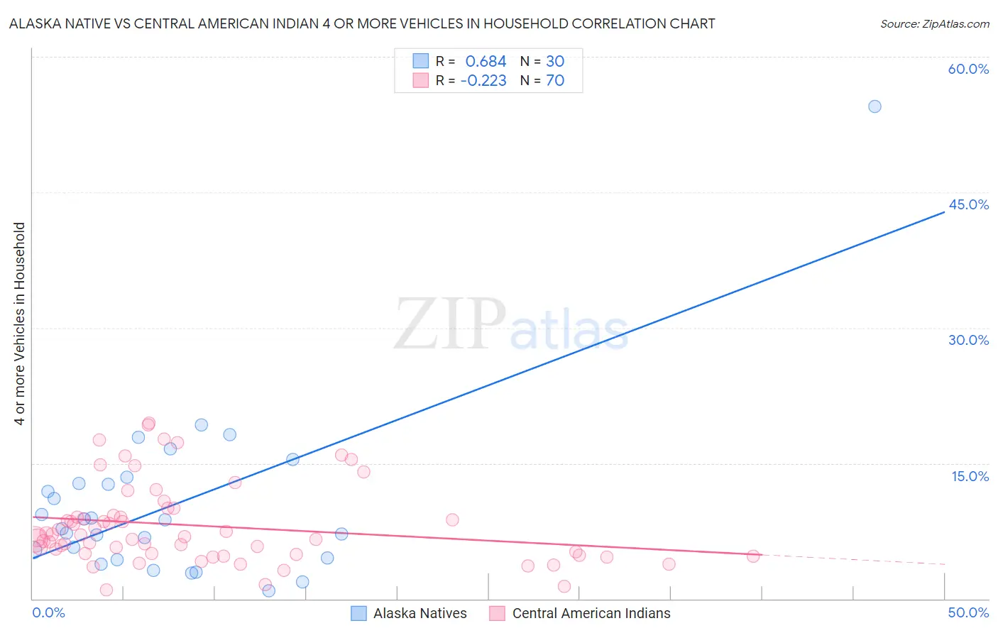 Alaska Native vs Central American Indian 4 or more Vehicles in Household