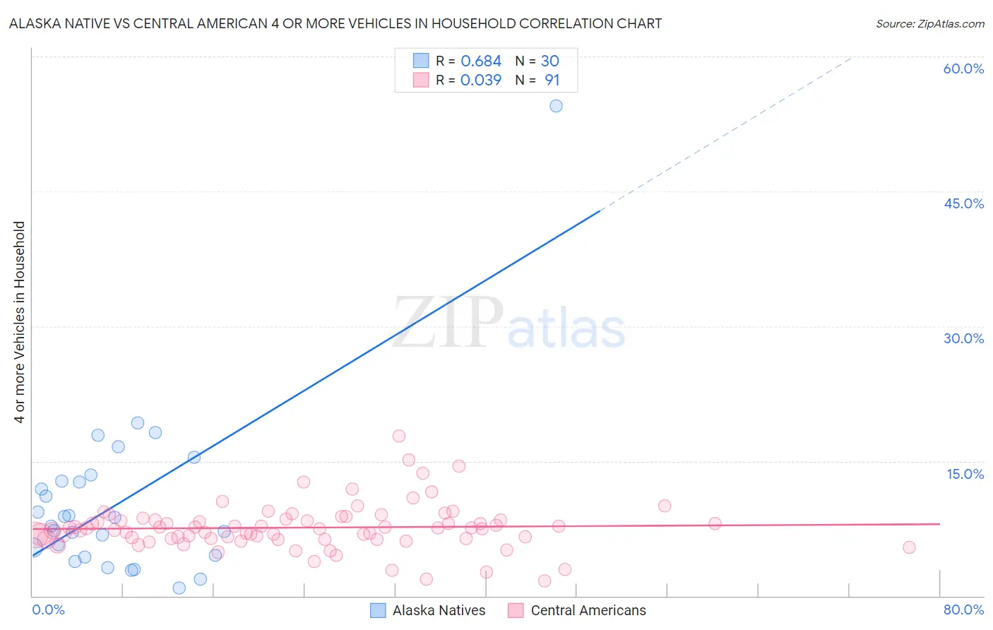 Alaska Native vs Central American 4 or more Vehicles in Household