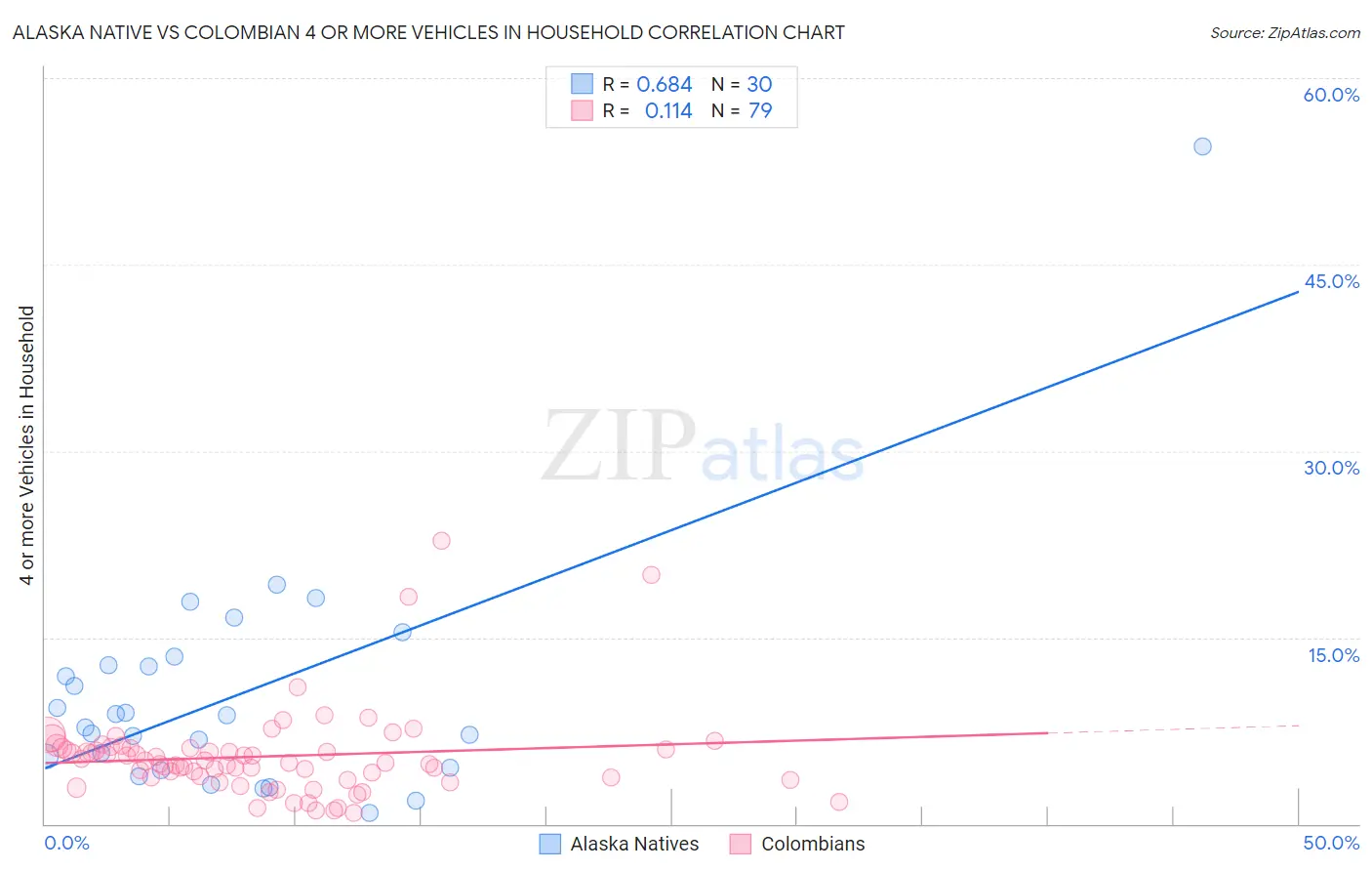Alaska Native vs Colombian 4 or more Vehicles in Household