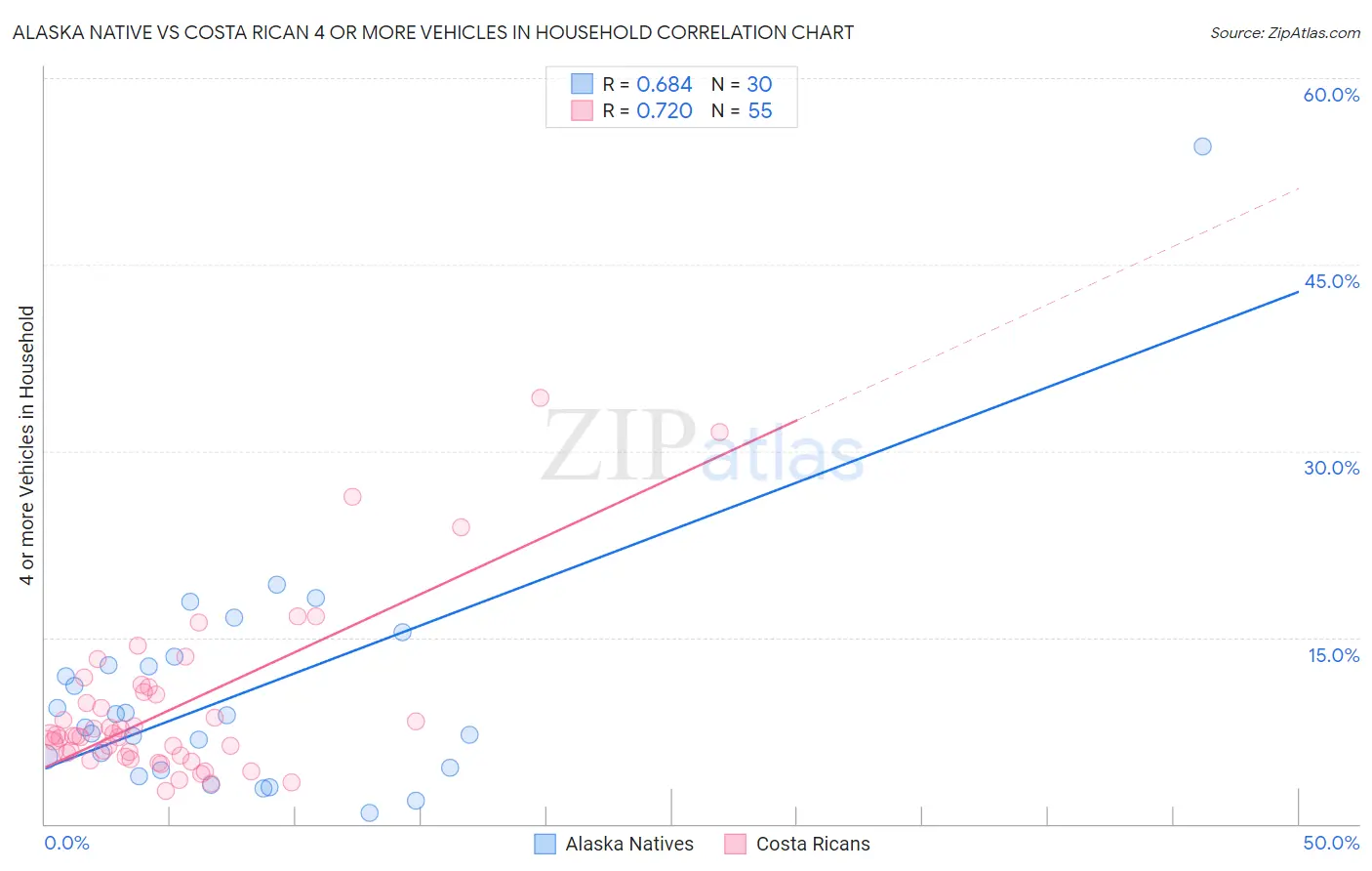 Alaska Native vs Costa Rican 4 or more Vehicles in Household