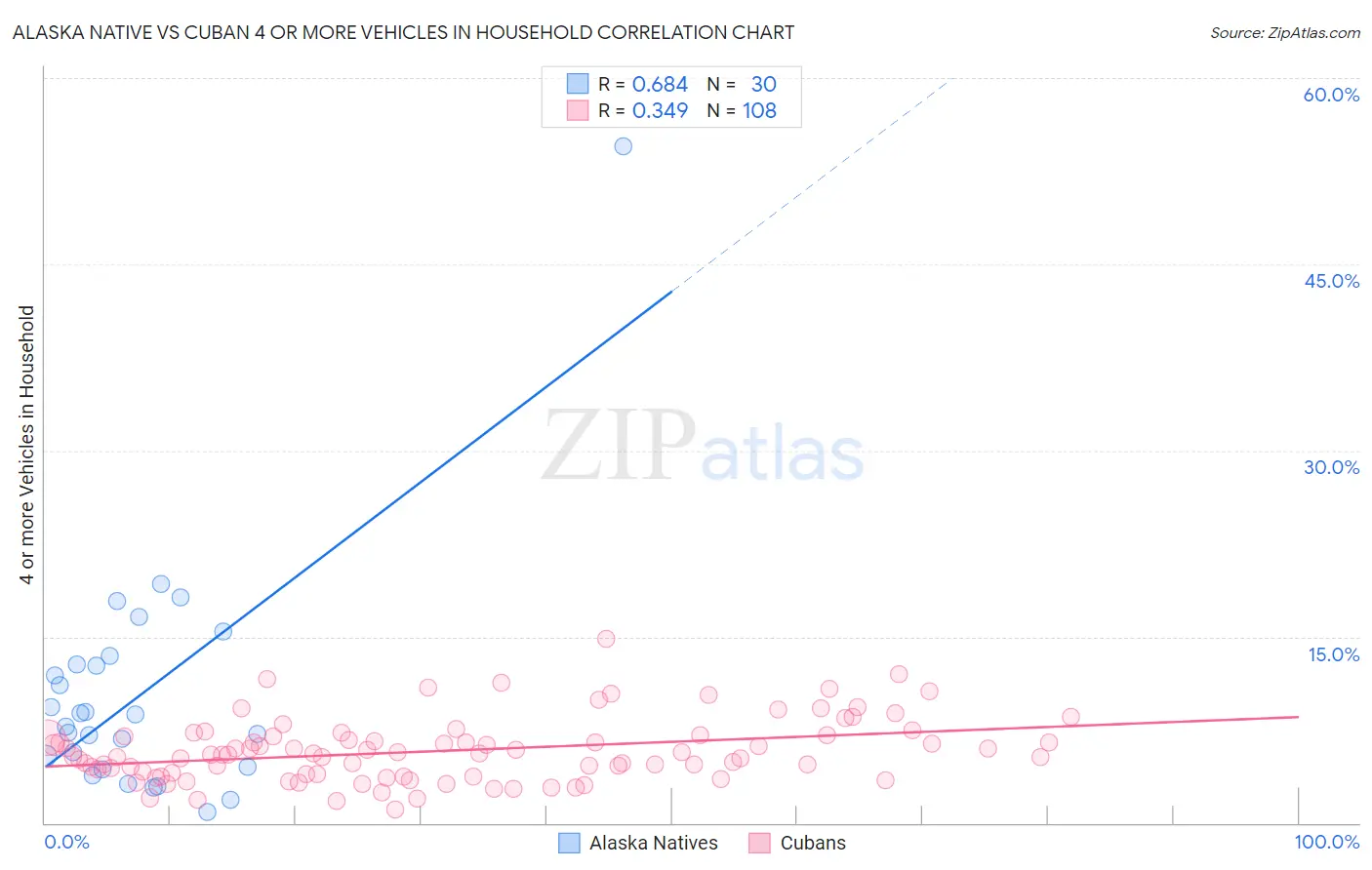 Alaska Native vs Cuban 4 or more Vehicles in Household