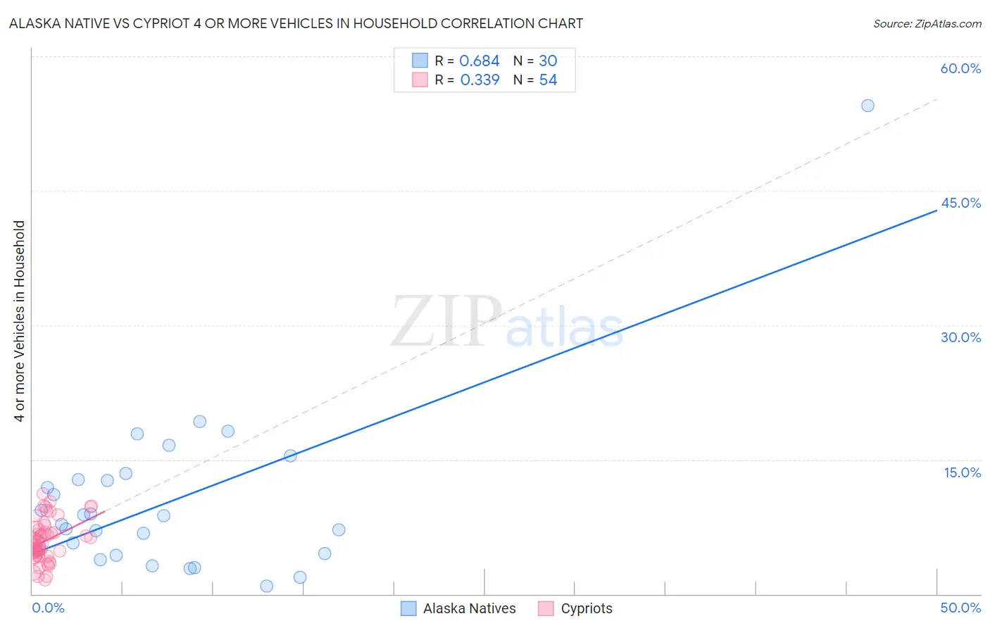 Alaska Native vs Cypriot 4 or more Vehicles in Household