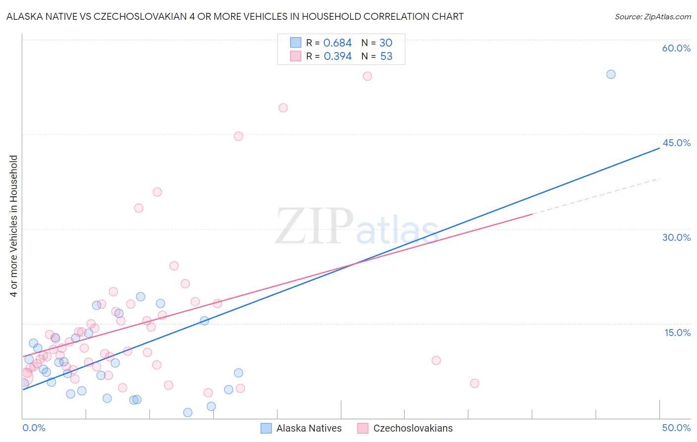 Alaska Native vs Czechoslovakian 4 or more Vehicles in Household