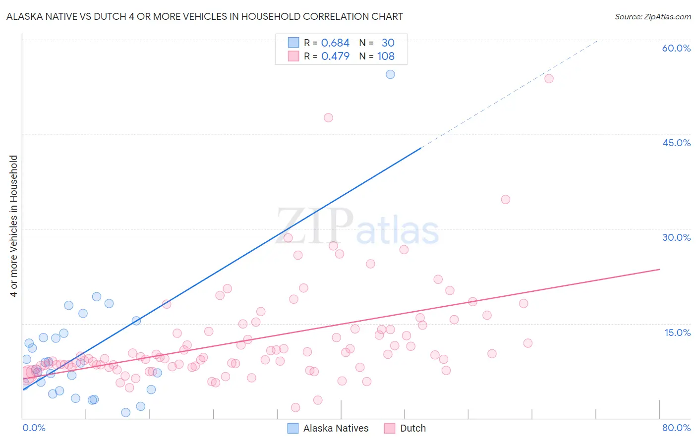 Alaska Native vs Dutch 4 or more Vehicles in Household