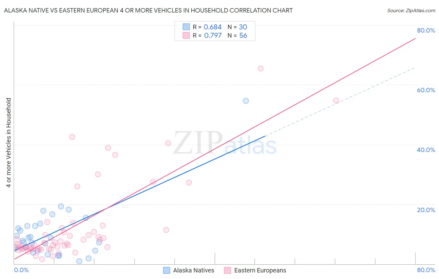 Alaska Native vs Eastern European 4 or more Vehicles in Household