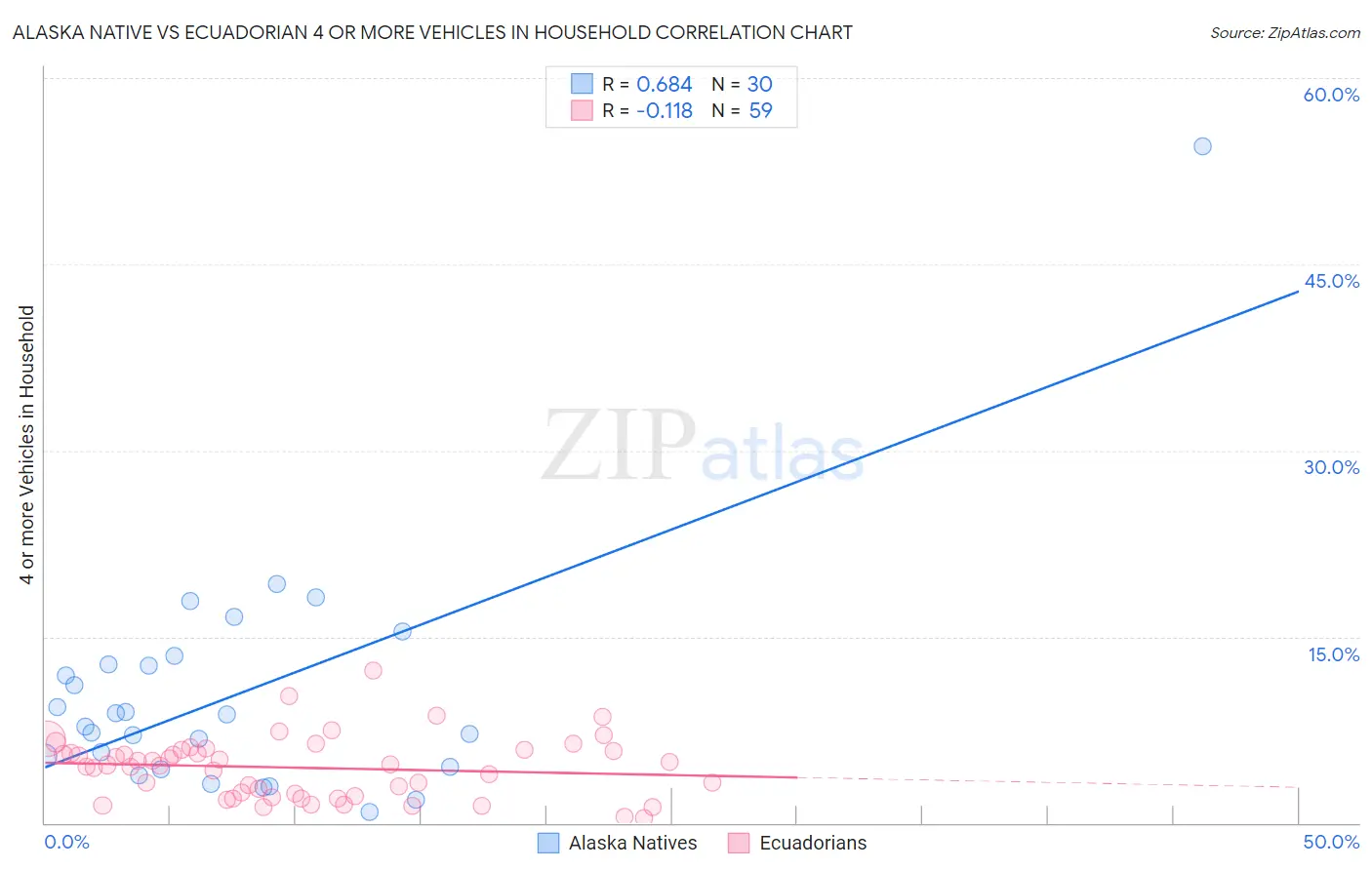 Alaska Native vs Ecuadorian 4 or more Vehicles in Household