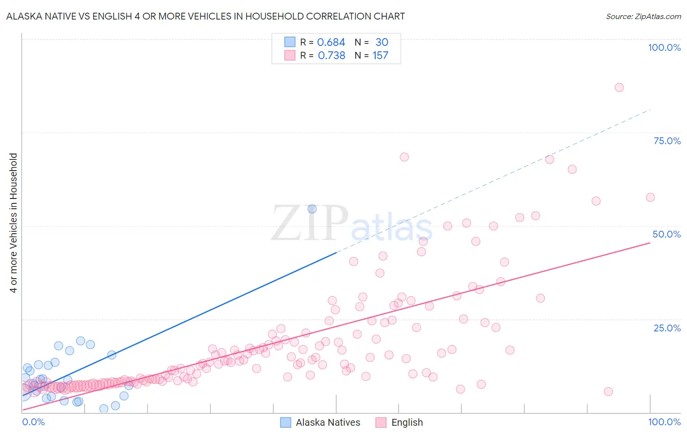 Alaska Native vs English 4 or more Vehicles in Household