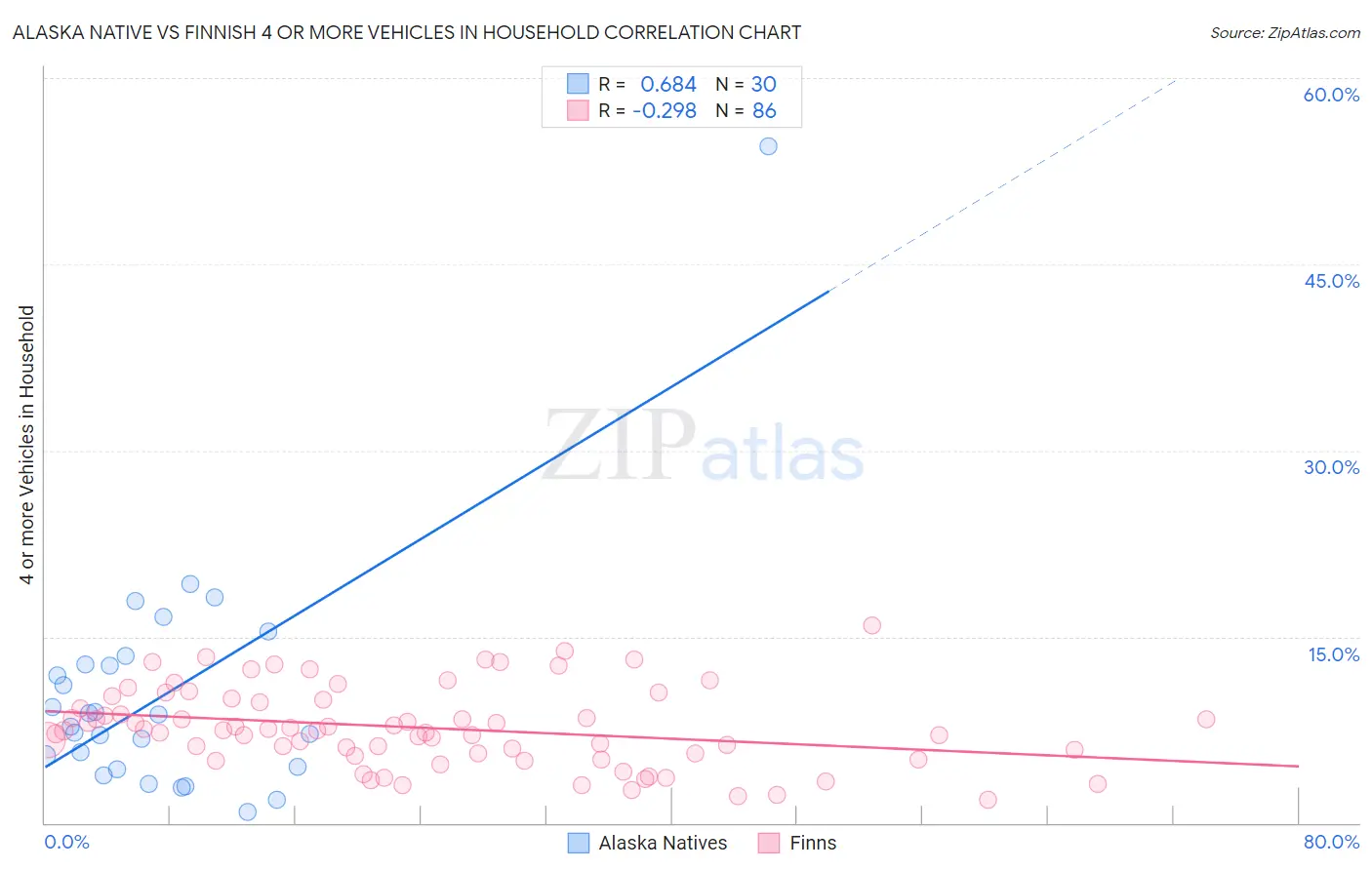 Alaska Native vs Finnish 4 or more Vehicles in Household