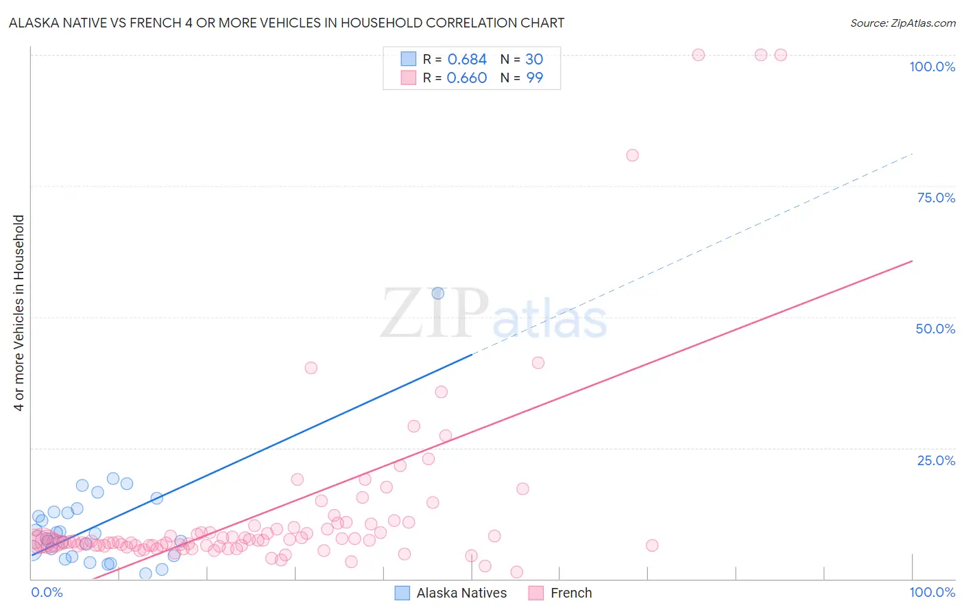 Alaska Native vs French 4 or more Vehicles in Household