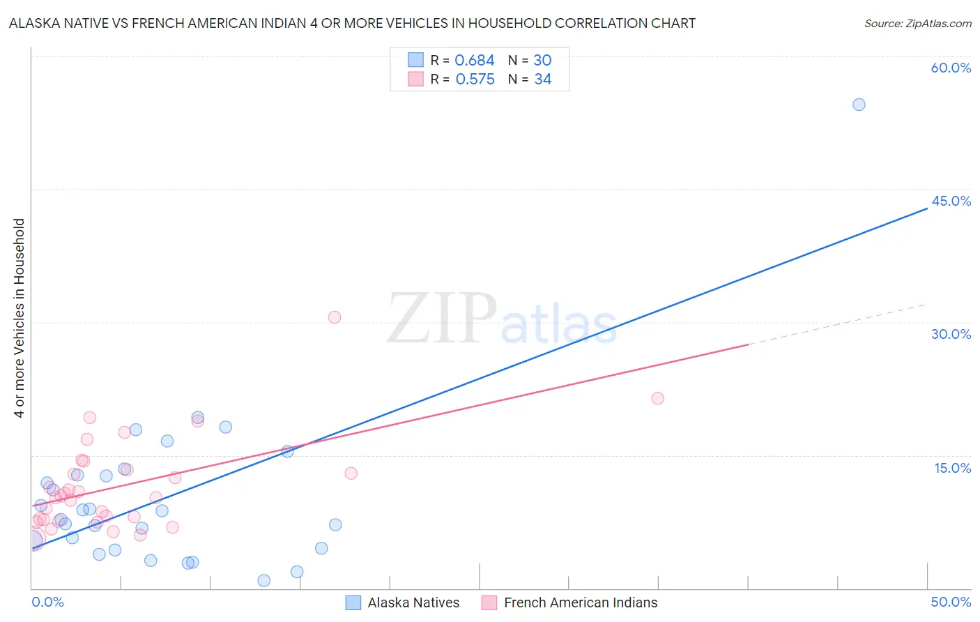 Alaska Native vs French American Indian 4 or more Vehicles in Household