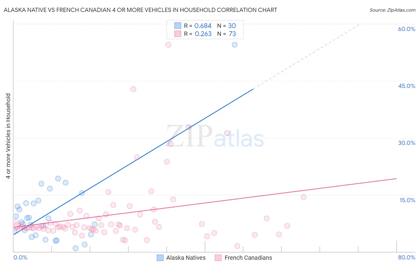 Alaska Native vs French Canadian 4 or more Vehicles in Household