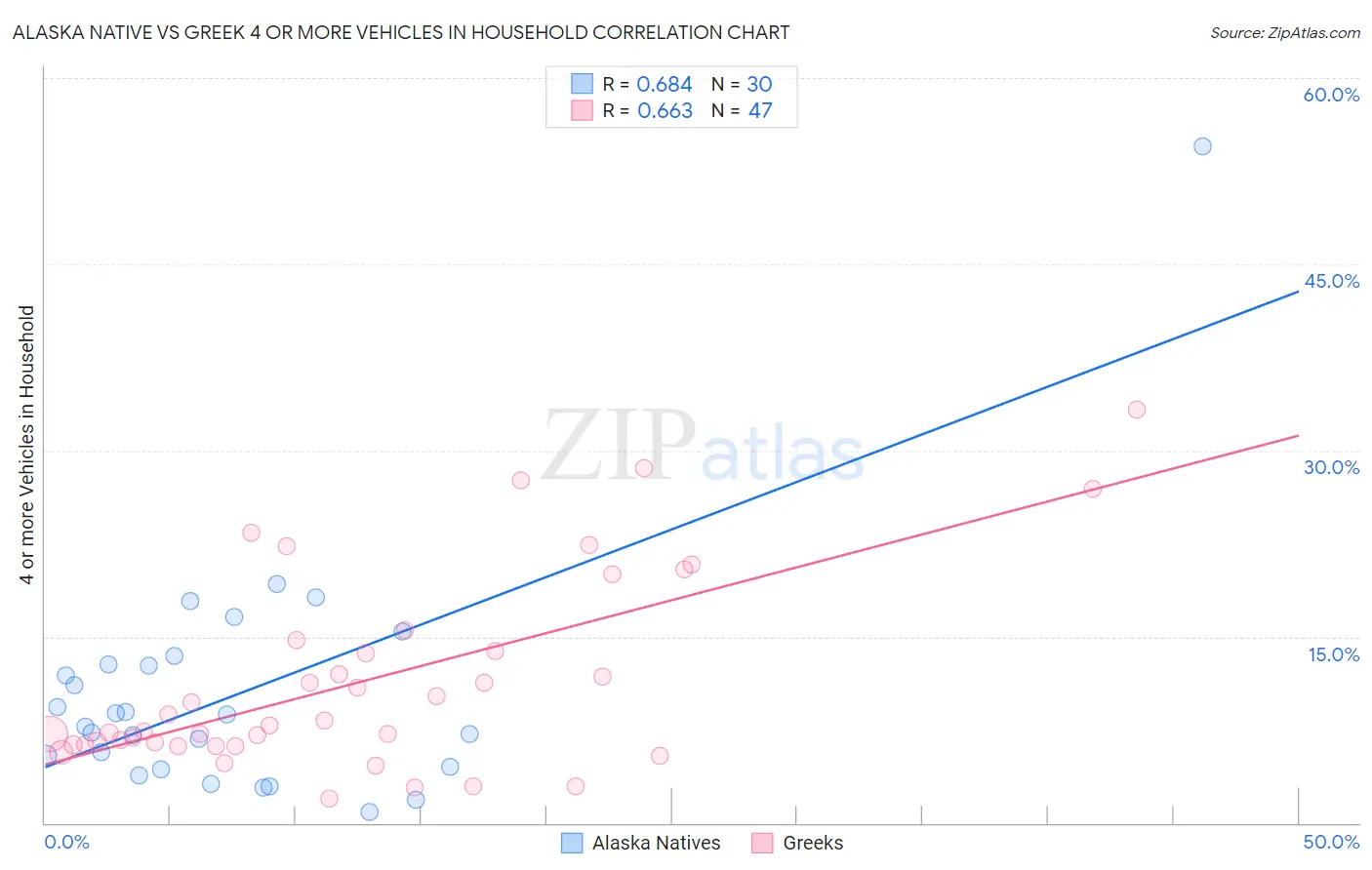Alaska Native vs Greek 4 or more Vehicles in Household