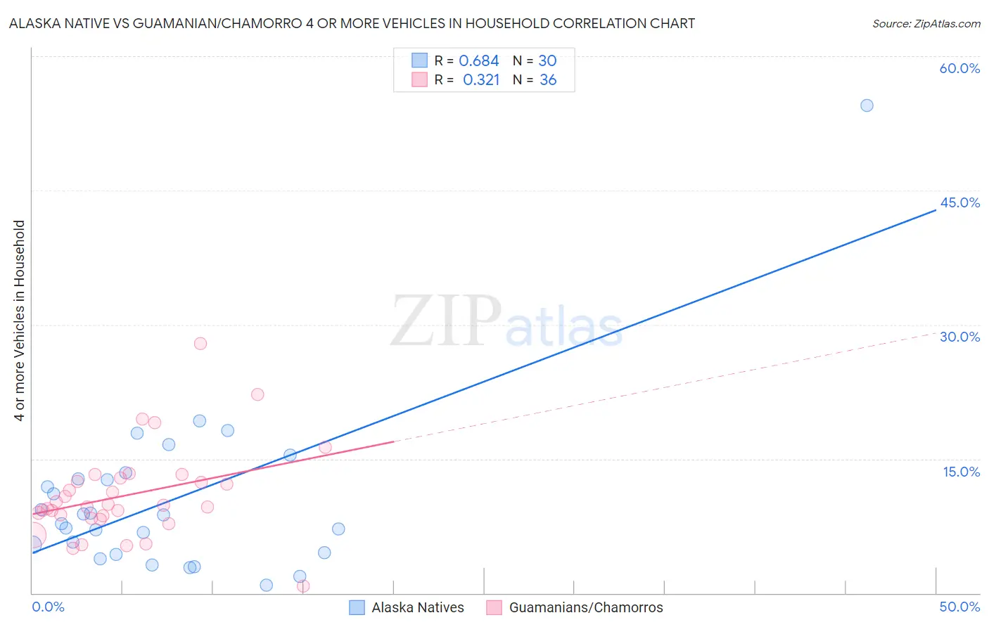 Alaska Native vs Guamanian/Chamorro 4 or more Vehicles in Household