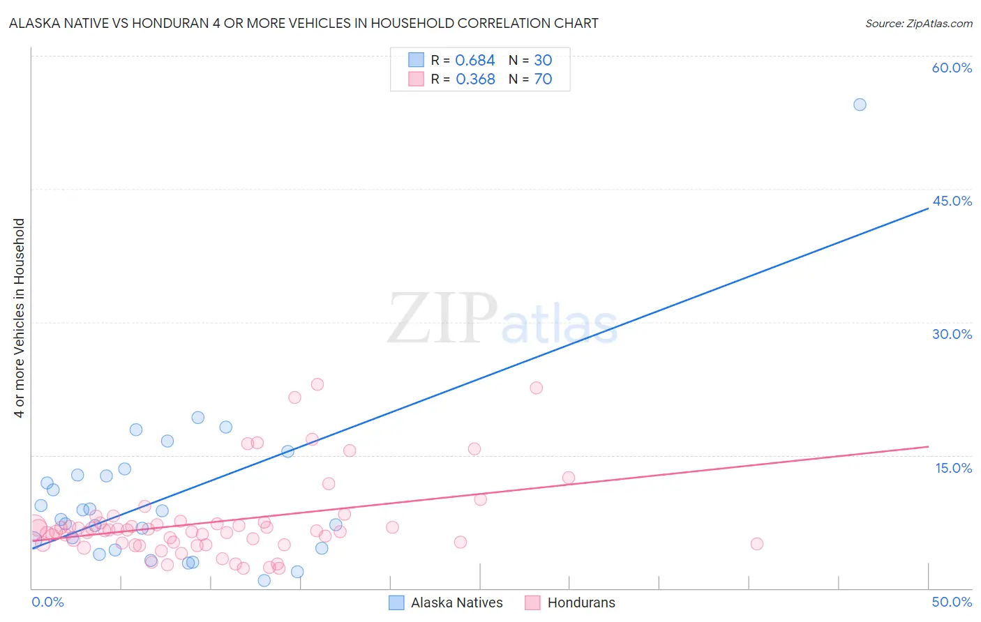 Alaska Native vs Honduran 4 or more Vehicles in Household
